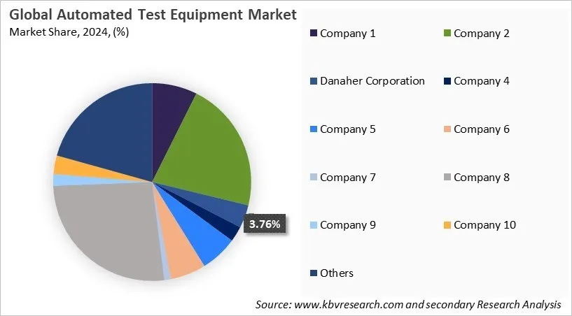 Automated Test Equipment Market Share 2024