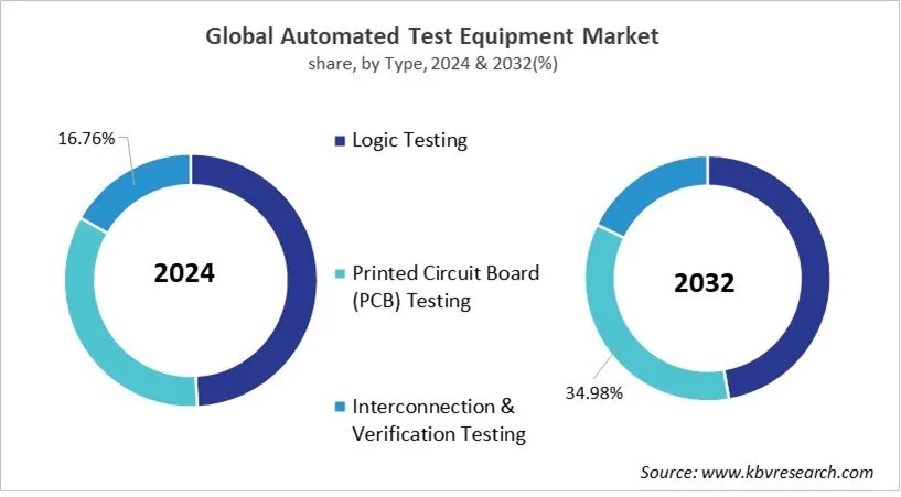 Automated Test Equipment Market Share and Industry Analysis Report 2024