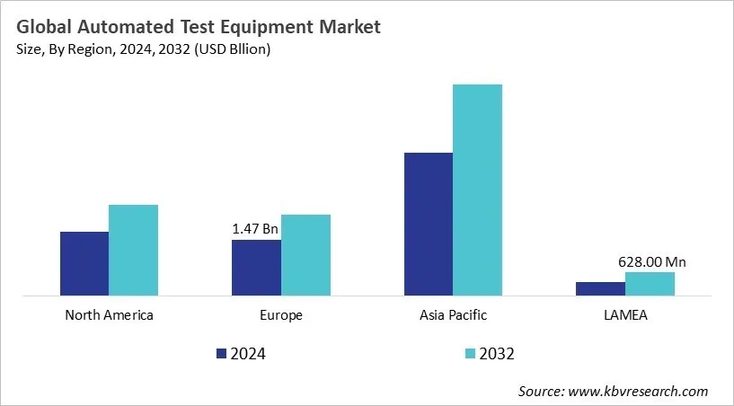  Automated Test Equipment Market Size - By Region