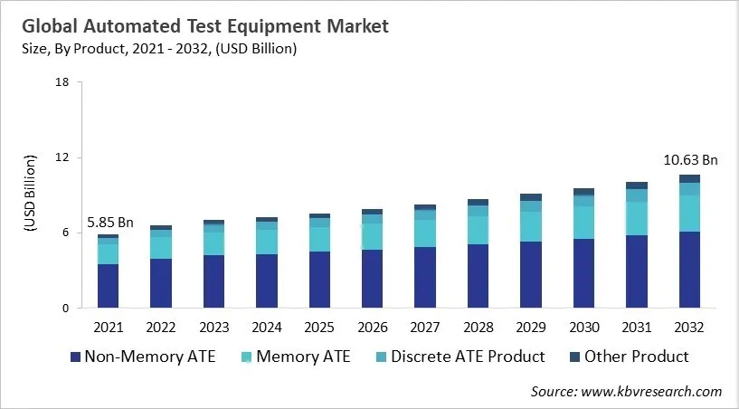 Automated Test Equipment Market Size - Global Opportunities and Trends Analysis Report 2021-2032