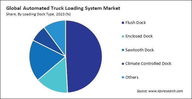 Automated Truck Loading System Market Share and Industry Analysis Report 2023