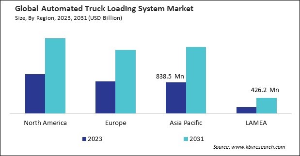 Automated Truck Loading System Market Size - By Region