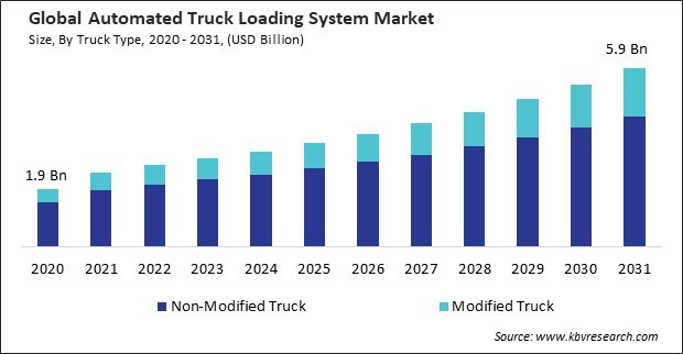 Automated Truck Loading System Market Size - Global Opportunities and Trends Analysis Report 2020-2031