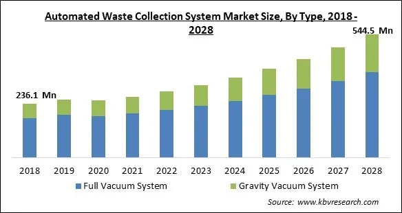 Automated Waste Collection System Market Size - Global Opportunities and Trends Analysis Report 2018-2028