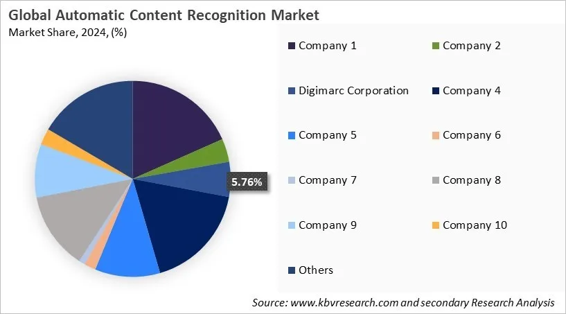 Automatic Content Recognition Market Share 2024