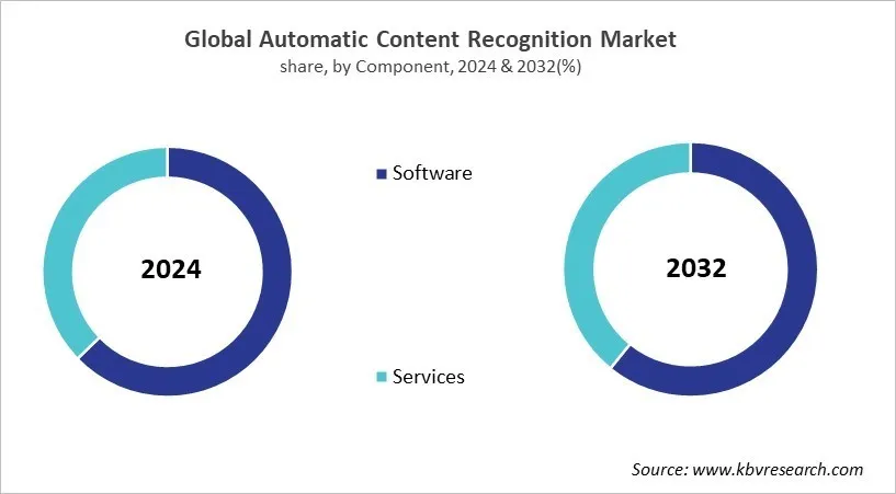 Automatic Content Recognition Market Share and Industry Analysis Report 2024