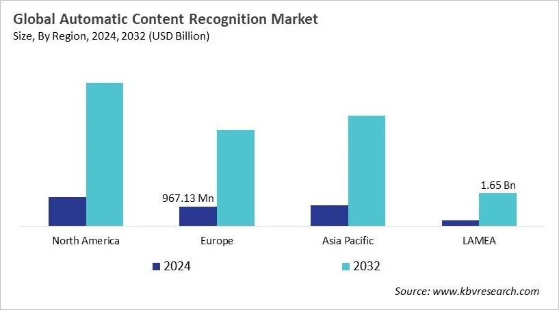  Automatic Content Recognition Market Size - By Region