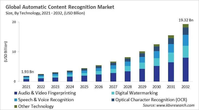 Automatic Content Recognition Market Size - Global Opportunities and Trends Analysis Report 2021-2032
