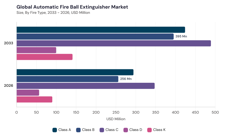 Automatic Fire Ball Extinguisher Market segment size and growth forecast Automatic Fire Ball Extinguisher Market segment size and growth forecast
