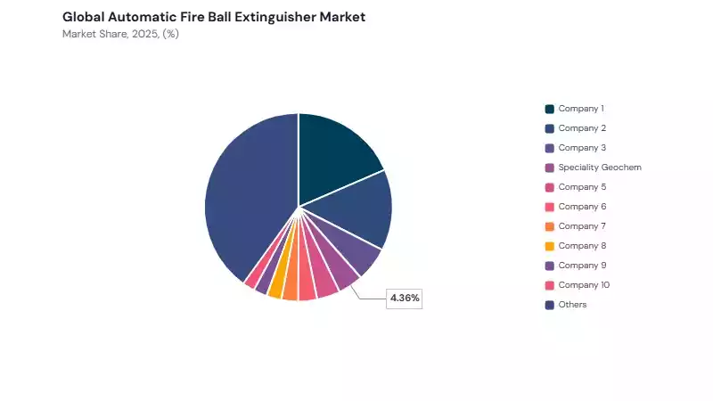 Automatic Fire Ball Extinguisher Market share analysis Automatic Fire Ball Extinguisher Market share analysis