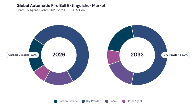Automatic Fire Ball Extinguisher Market segment Share Automatic Fire Ball Extinguisher Market segment Share