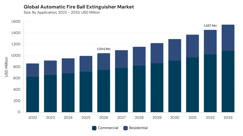 Automatic Fire Ball Extinguisher Market size and growth forecast (2022-2033) Automatic Fire Ball Extinguisher Market size and growth forecast (2022-2033)