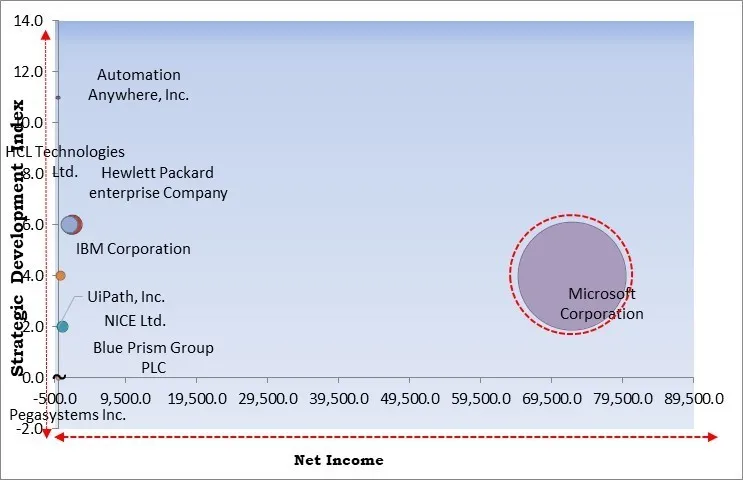 Automation-as-a-Service Market - Competitive Landscape and Trends by Forecast 2031