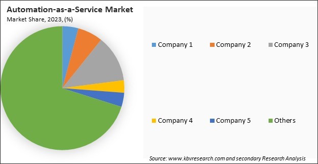 Automation-as-a-Service Market Share 2023