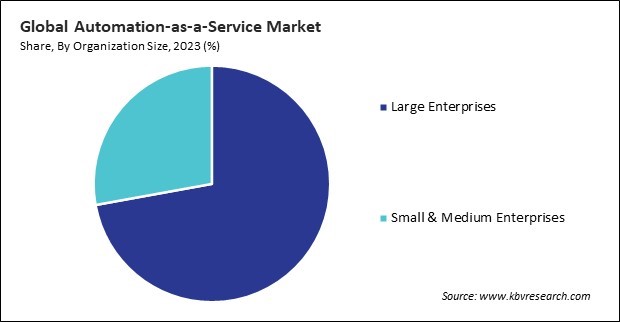 Automation-as-a-Service Market Share and Industry Analysis Report 2023