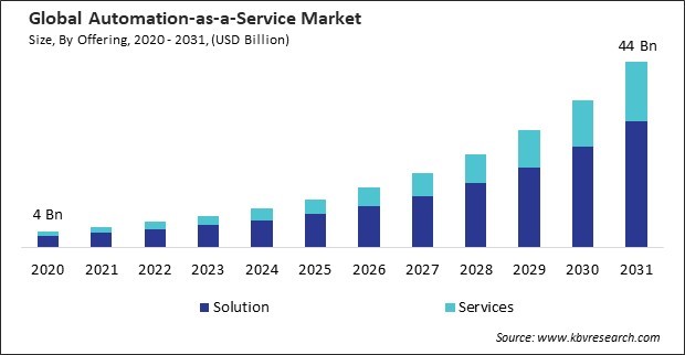 Automation-as-a-Service Market Size - Global Opportunities and Trends Analysis Report 2020-2031