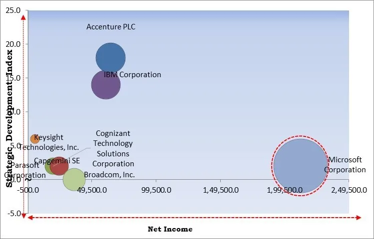 Automation Testing Market - Competitive Landscape and Trends by Forecast 2030