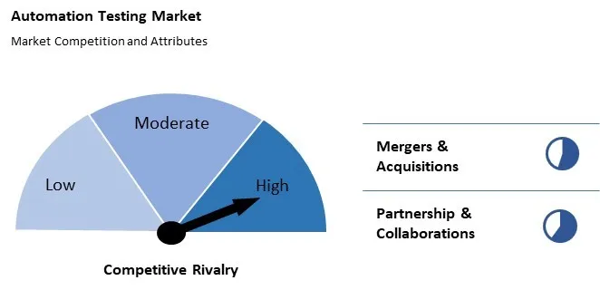 Automation Testing Market Competition and Attributes