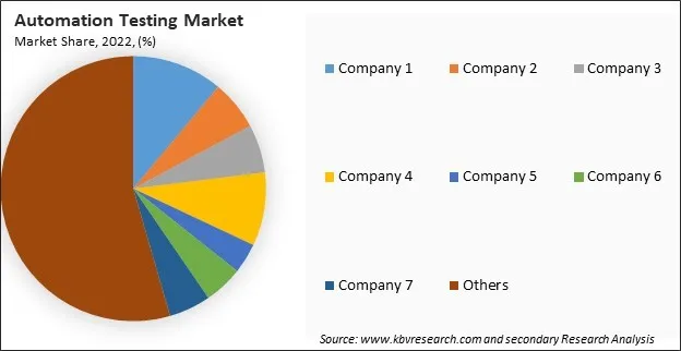 Automation Testing Market Share 2022