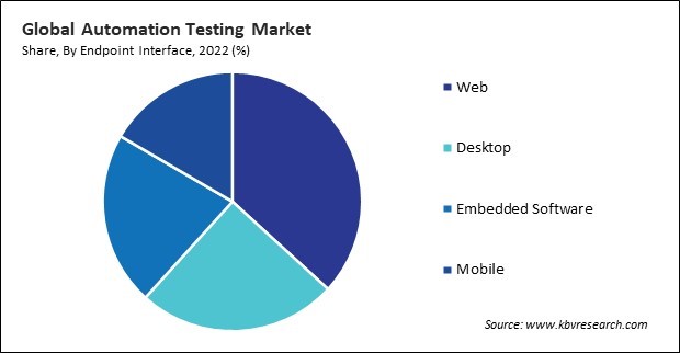 Automation Testing Market Share and Industry Analysis Report 2022