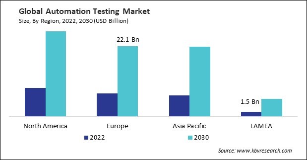Automation Testing Market Size - By Region