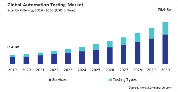 Automation Testing Market Size - Global Opportunities and Trends Analysis Report 2019-2030