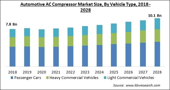 Automotive AC Compressor Market Size - Global Opportunities and Trends Analysis Report 2018-2028