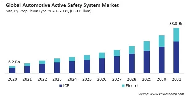Automotive Active Safety System Market Size - Global Opportunities and Trends Analysis Report 2020-2031
