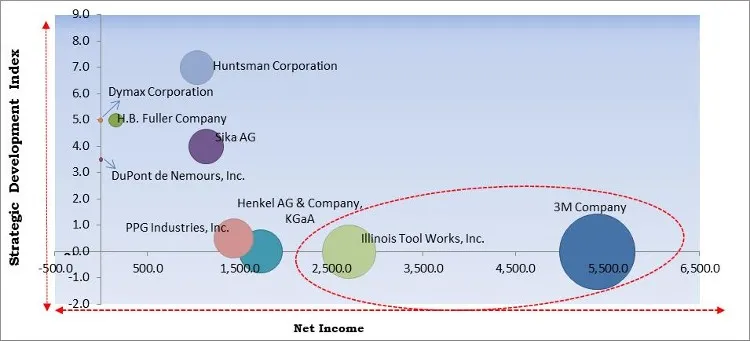 Automotive Adhesives Market - Competitive Landscape and Trends by Forecast 2027 Automotive Adhesives Market - Competitive Landscape and Trends by Forecast 2027