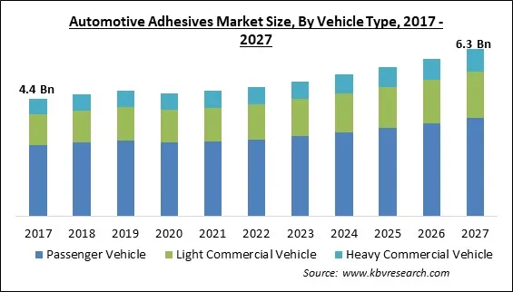 Automotive Adhesives Market Size - Global Opportunities and Trends Analysis Report 2017-2027 Automotive Adhesives Market Size - Global Opportunities and Trends Analysis Report 2017-2027