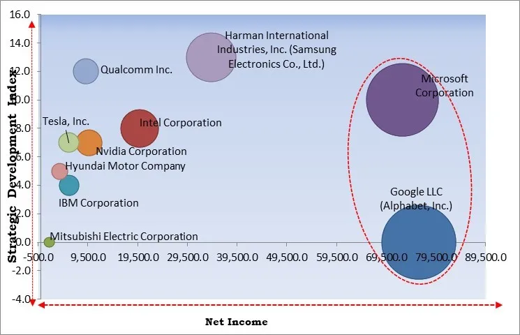 Automotive Artificial Intelligence Market - Competitive Landscape and Trends by Forecast 2028 Automotive Artificial Intelligence Market - Competitive Landscape and Trends by Forecast 2028
