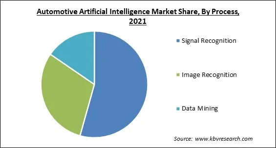 Automotive Artificial Intelligence Market and Industry Analysis Report 2021 Automotive Artificial Intelligence Market and Industry Analysis Report 2021