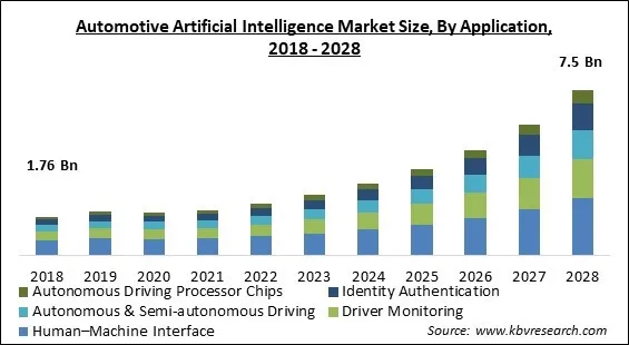 Automotive Artificial Intelligence Market - Global Opportunities and Trends Analysis Report 2018-2028 Automotive Artificial Intelligence Market - Global Opportunities and Trends Analysis Report 2018-2028