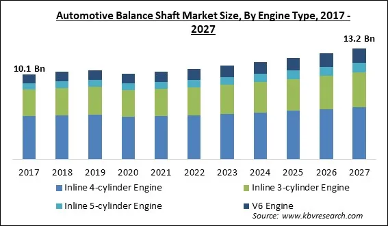 Automotive Balance Shaft Market Size - Global Opportunities and Trends Analysis Report 2017-2027 Automotive Balance Shaft Market Size - Global Opportunities and Trends Analysis Report 2017-2027