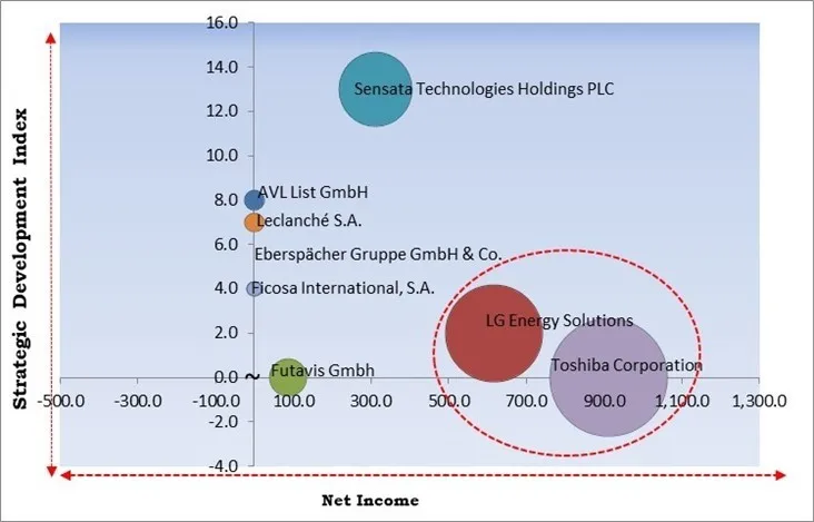 Automotive Battery Management System Market - Competitive Landscape and Trends by Forecast 2030 Automotive Battery Management System Market - Competitive Landscape and Trends by Forecast 2030