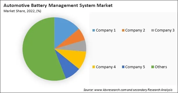Automotive Battery Management System Market Share 2022 Automotive Battery Management System Market Share 2022