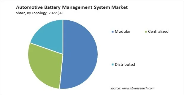 Automotive Battery Management System Market Share and Industry Analysis Report 2022 Automotive Battery Management System Market Share and Industry Analysis Report 2022