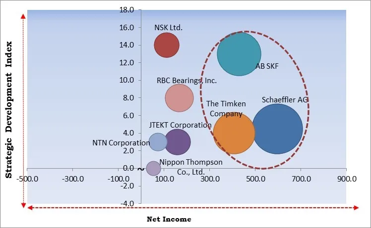 Automotive Bearings Market - Competitive Landscape and Trends by Forecast 2030