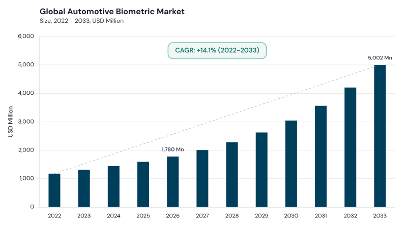 Automotive Biometric Market CAGR and growth forecast