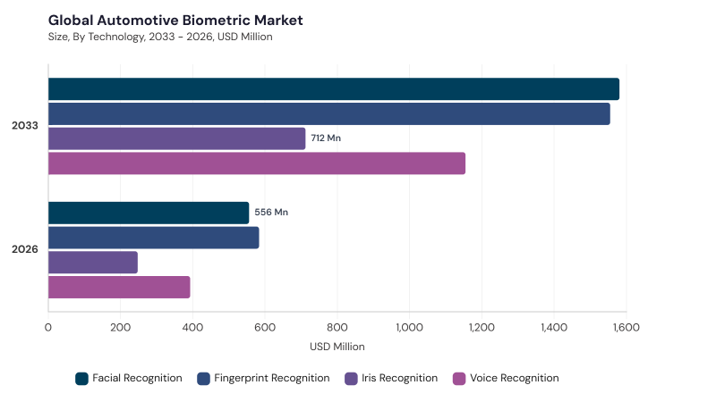 Automotive Biometric Market segment size and growth forecast