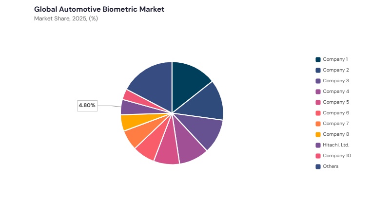 Automotive Biometric Market share analysis