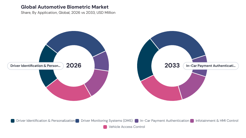 Automotive Biometric Market segment Share