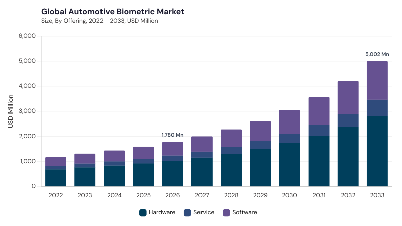 Automotive Biometric Market size and growth forecast (2022-2033)