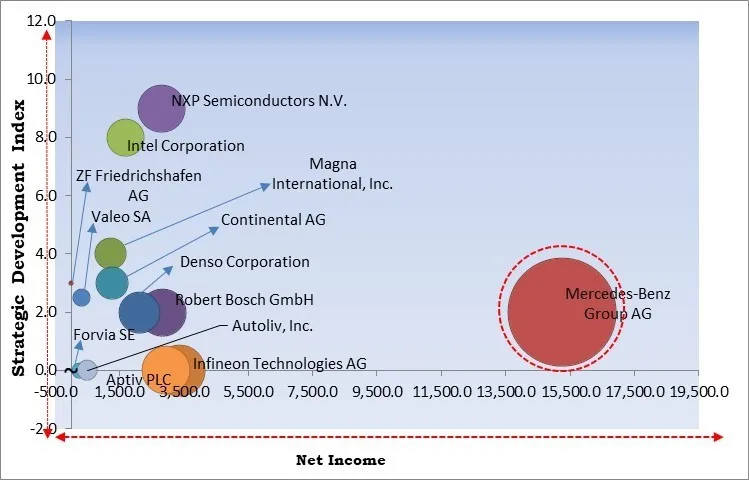Automotive Blind Spot Detection System Market - Competitive Landscape and Trends by Forecast 2031 Automotive Blind Spot Detection System Market - Competitive Landscape and Trends by Forecast 2031
