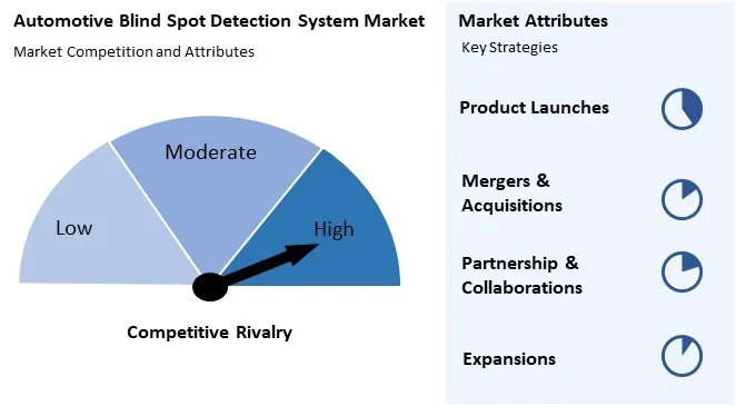 Automotive Blind Spot Detection System Market Competition and Attributes Automotive Blind Spot Detection System Market Competition and Attributes