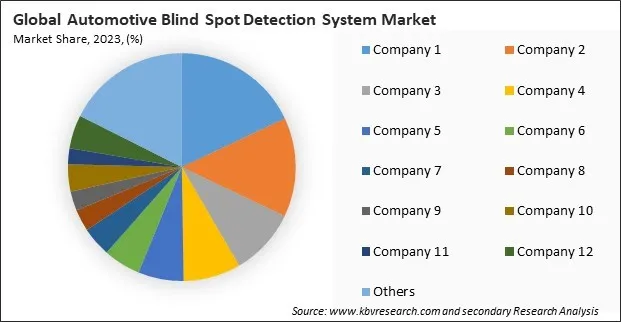 Automotive Blind Spot Detection System Market Share 2023 Automotive Blind Spot Detection System Market Share 2023