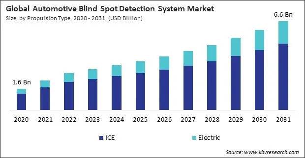 Automotive Blind Spot Detection System Market Size - Global Opportunities and Trends Analysis Report 2020-2031 Automotive Blind Spot Detection System Market Size - Global Opportunities and Trends Analysis Report 2020-2031
