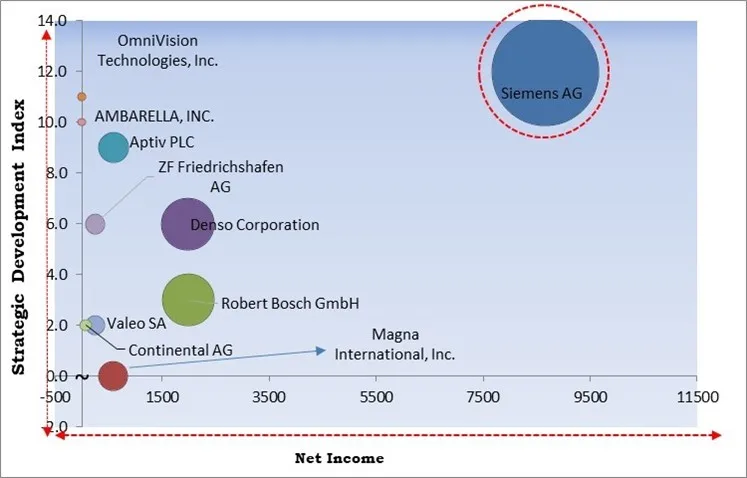 Automotive Camera Market - Competitive Landscape and Trends by Forecast 2030