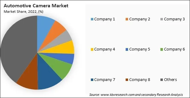 Automotive Camera Market Share 2022
