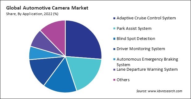 Automotive Camera Market Share and Industry Analysis Report 2022